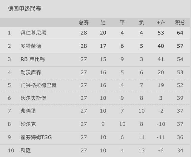  拜仁豪取五连胜，强势领跑积分榜  