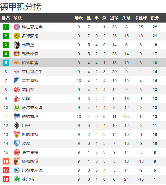  拜仁慕尼黑强势领跑德甲积分榜展现冠军底蕴